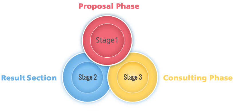 Stages