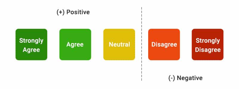 Example of a Likert Scale